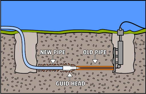 Diagram showing how trenchless sewer repairs are performed underground.